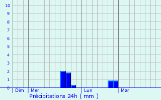 Graphique des précipitations prvues pour Charnois