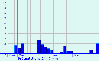 Graphique des précipitations prvues pour Vallon-sur-Ge