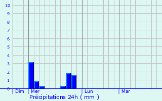 Graphique des précipitations prvues pour Chavannes-sur-Suran
