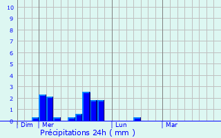 Graphique des précipitations prvues pour Vuillecin