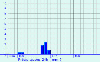 Graphique des précipitations prvues pour Mthamis
