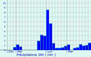 Graphique des précipitations prvues pour Le Bois