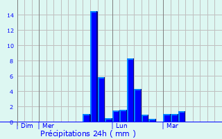 Graphique des précipitations prvues pour Champaign