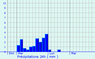 Graphique des précipitations prvues pour Villard-Sallet