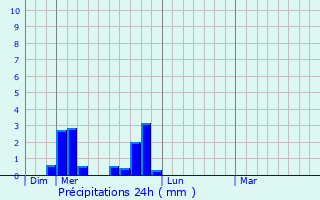 Graphique des précipitations prvues pour Saint-Cyr