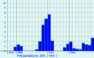 Graphique des précipitations prvues pour Saint-Pierre-d
