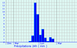 Graphique des précipitations prvues pour Lombard
