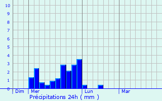 Graphique des précipitations prvues pour Rotherens