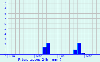 Graphique des précipitations prvues pour Lucera