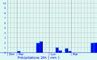 Graphique des précipitations prvues pour Ogulin