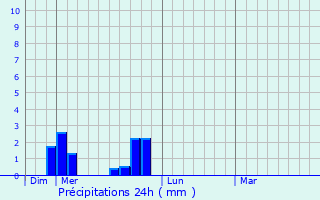 Graphique des précipitations prvues pour Plussin