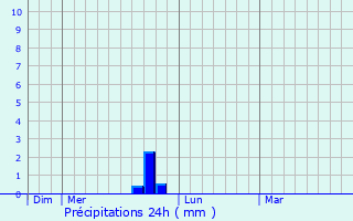 Graphique des précipitations prvues pour Saint-Vallier-de-Thiey