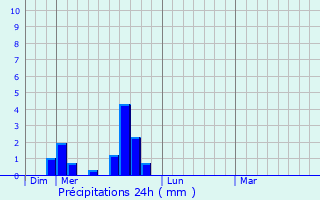 Graphique des précipitations prvues pour Ancelle