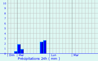 Graphique des précipitations prvues pour Chtenay