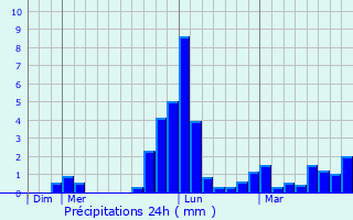 Graphique des précipitations prvues pour Monthion