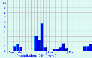 Graphique des précipitations prvues pour Courcemont