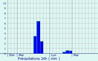 Graphique des précipitations prvues pour Pembroke Dock