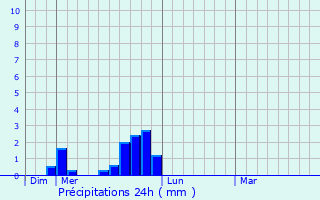 Graphique des précipitations prvues pour Romeyer