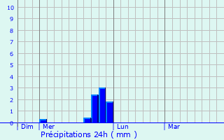 Graphique des précipitations prvues pour Saint-Marc-Jaumegarde