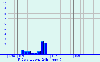 Graphique des précipitations prvues pour Alba-la-Romaine