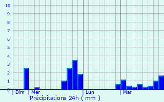 Graphique des précipitations prvues pour Ouffet