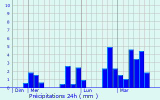 Graphique des précipitations prvues pour Prabumulih