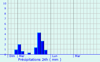 Graphique des précipitations prvues pour La Btie-Neuve