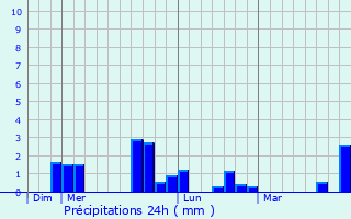 Graphique des précipitations prvues pour Avess