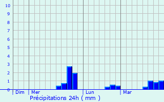 Graphique des précipitations prvues pour Duranus