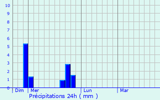 Graphique des précipitations prvues pour Beauregard