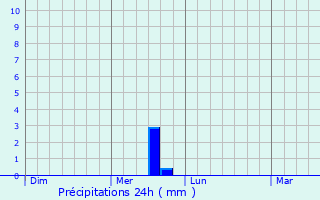 Graphique des précipitations prvues pour Holzkirchen