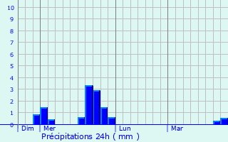 Graphique des précipitations prvues pour Puy-Saint-Vincent