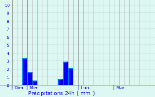 Graphique des précipitations prvues pour Ranc