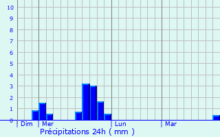 Graphique des précipitations prvues pour Pelvoux