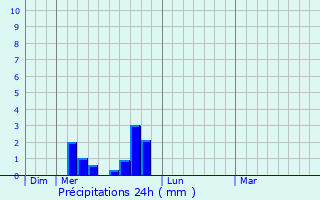 Graphique des précipitations prvues pour Berzme