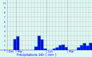 Graphique des précipitations prvues pour Saint-Andr-des-Eaux