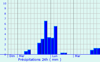Graphique des précipitations prvues pour Santa-Maria-Sich