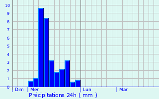 Graphique des précipitations prvues pour Cercier