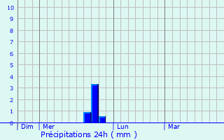 Graphique des précipitations prvues pour Valderoure
