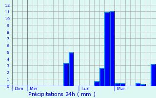 Graphique des précipitations prvues pour Renaix
