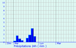 Graphique des précipitations prvues pour Saint-Alban-Auriolles