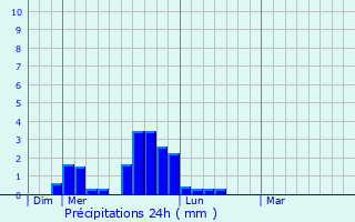 Graphique des précipitations prvues pour Sainte-Marie-de-Cuines