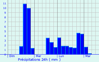 Graphique des précipitations prvues pour Dumbarton