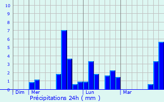Graphique des précipitations prvues pour Saint-Germain-sur-Vienne