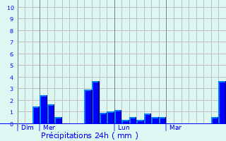 Graphique des précipitations prvues pour Bouessay