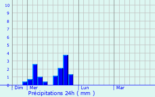 Graphique des précipitations prvues pour Chassiers