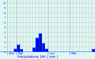 Graphique des précipitations prvues pour Puy-Saint-Andr