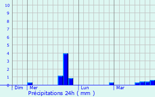 Graphique des précipitations prvues pour Le Mas