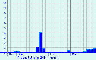 Graphique des précipitations prvues pour Grolires-les-Neiges