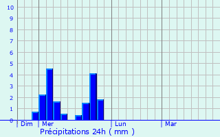 Graphique des précipitations prvues pour Beauvne